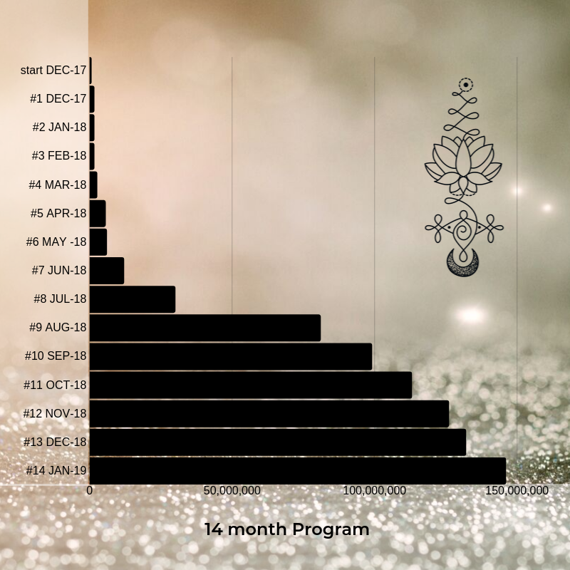 Platinum Alchemy Transformational Healing -Soul frequency graph